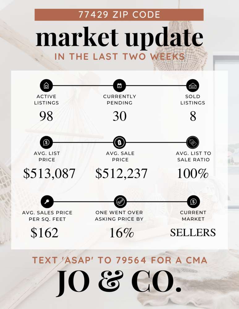 77429 Real Estate Market Update _ October 24, 2022