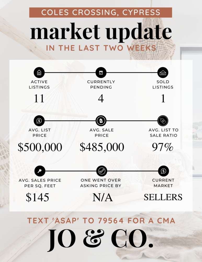 Coles Crossing Real Estate Market Update _ October 03, 2022