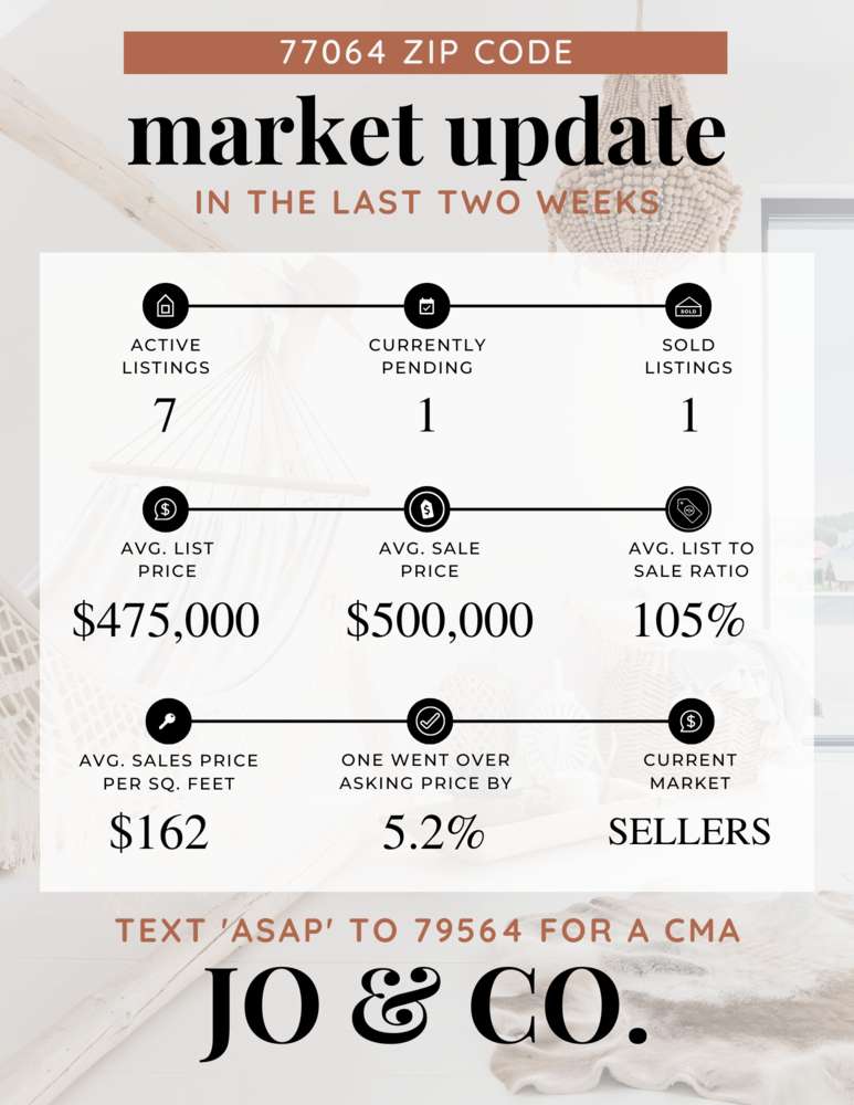 77064 Real Estate Market Update _ November 21, 2022