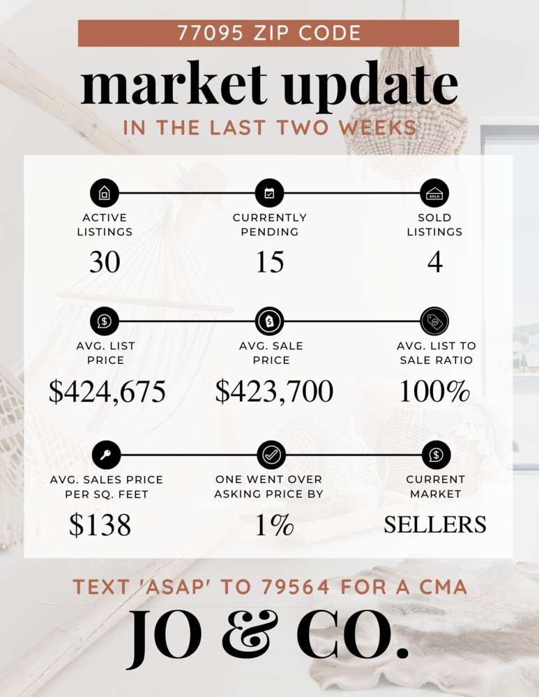 77095 Real Estate Market Update _ November 21, 2022