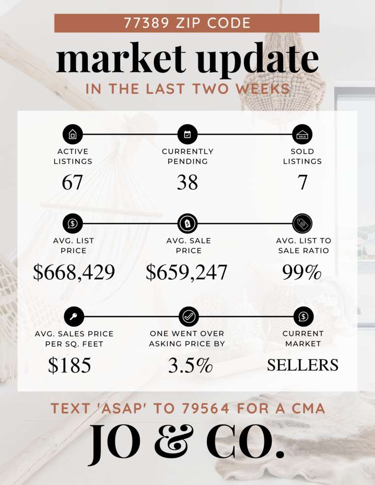 77389 Real Estate Market Update _ November 21, 2022