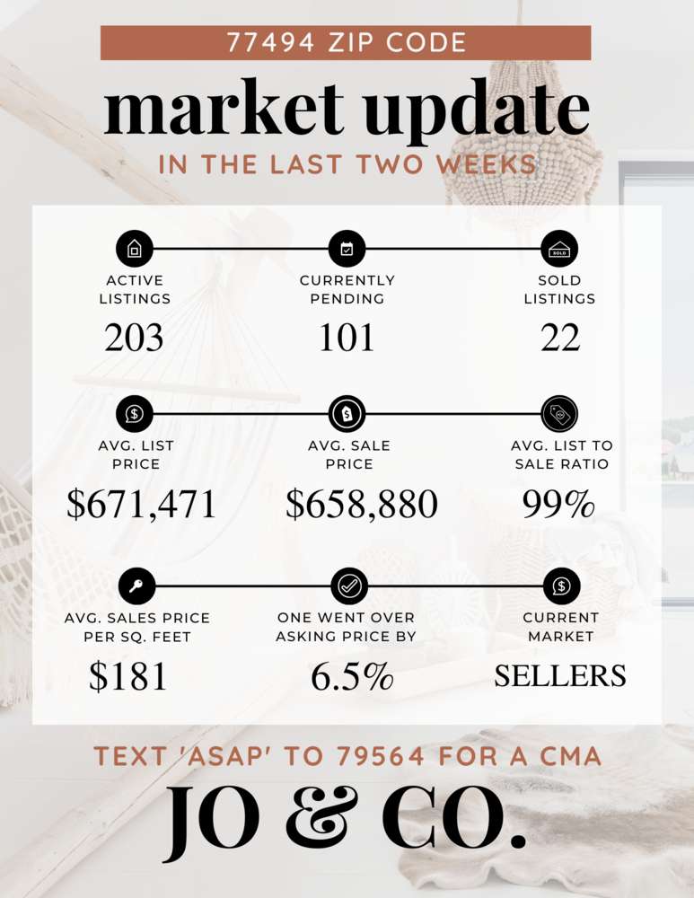 77494 Real Estate Market Update _ November 21, 2022
