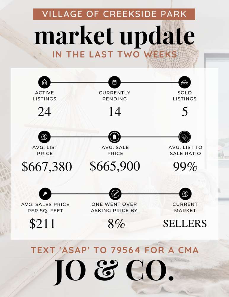 Village of Creekside Park Real Estate Market Update _ November 28, 2022