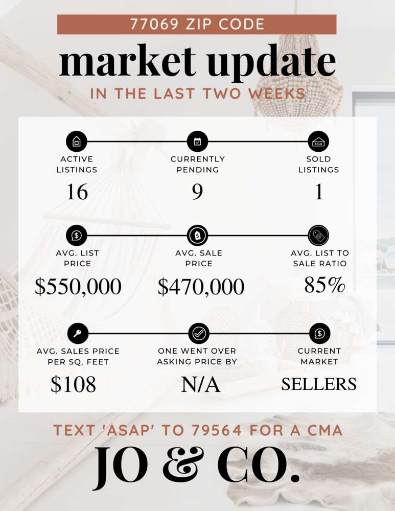 77069 Real Estate Market Update _ December 19, 2022