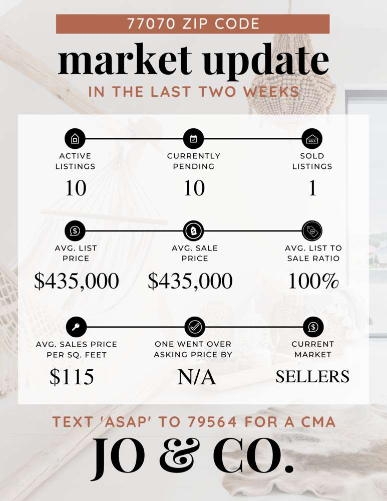 77070 Real Estate Market Update _ December 19, 2022