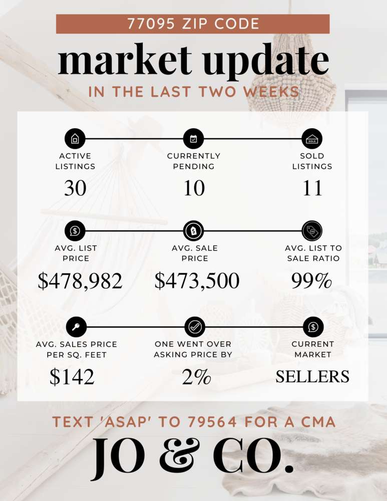77095 Real Estate Market Update _ December 19, 2022