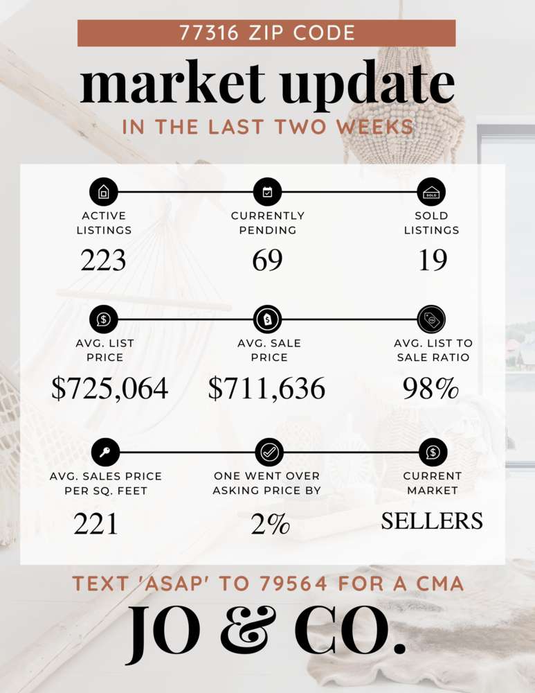 77316 Real Estate Market Update _ December 19, 2022