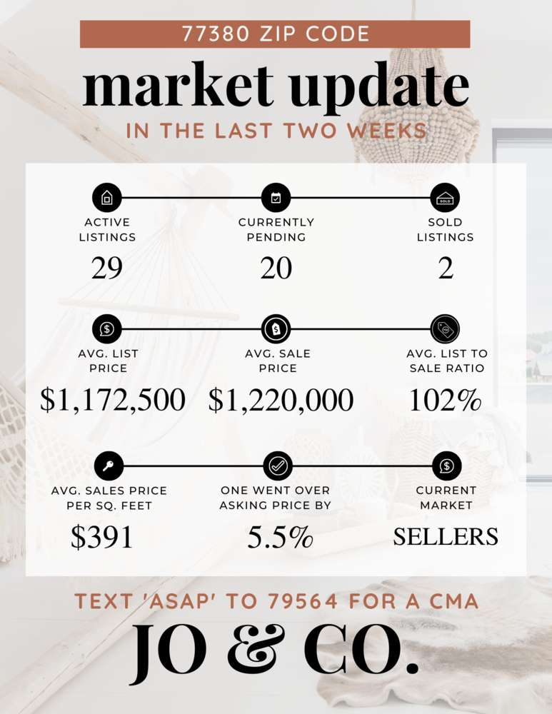 77380 Real Estate Market Update _ December 19, 2022