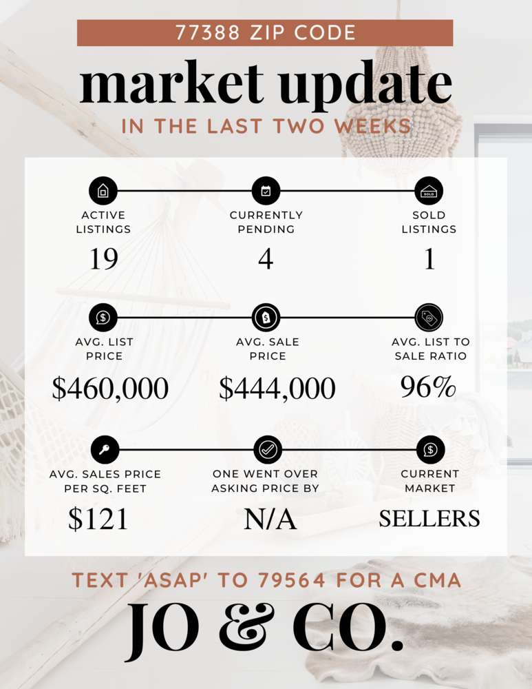 77388 Real Estate Market Update _ December 05, 2022