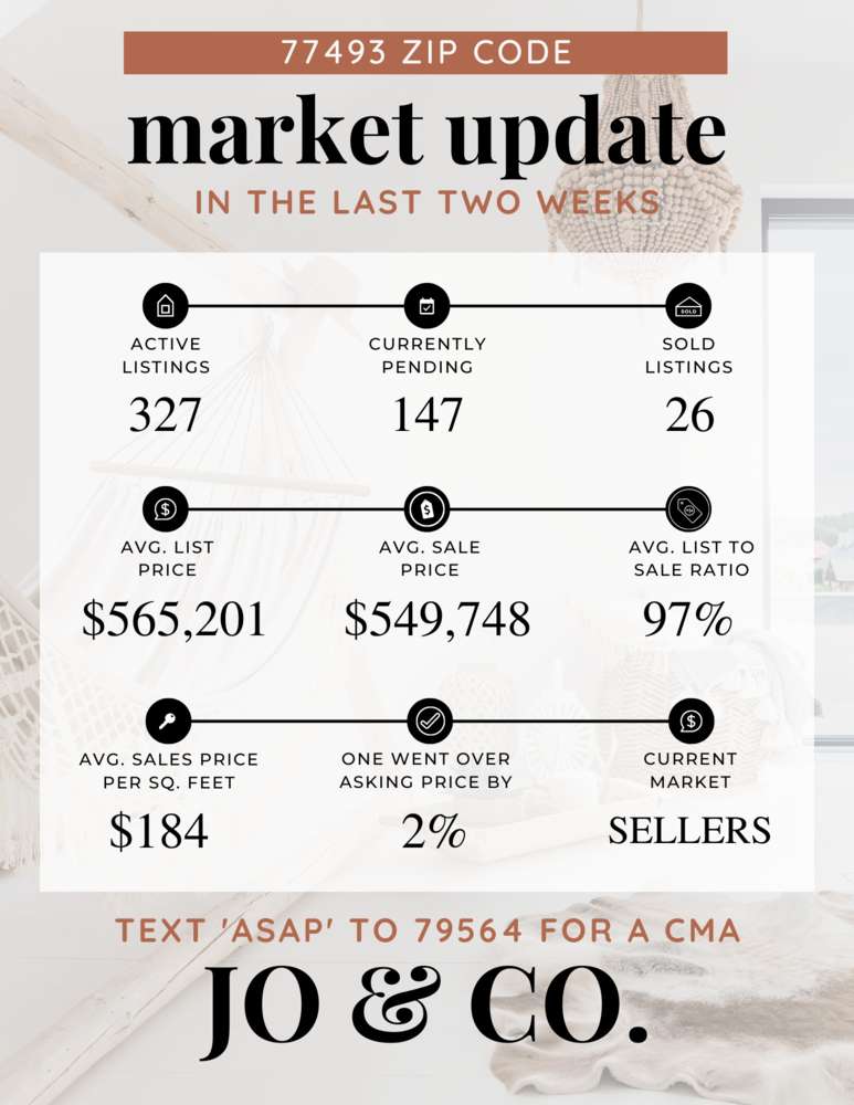 77493 Real Estate Market Update _ December 19, 2022