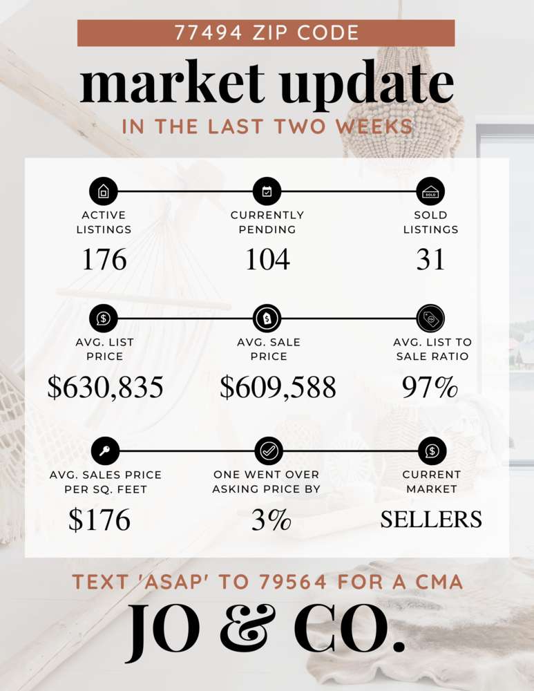 77494 Real Estate Market Update _ December 19, 2022
