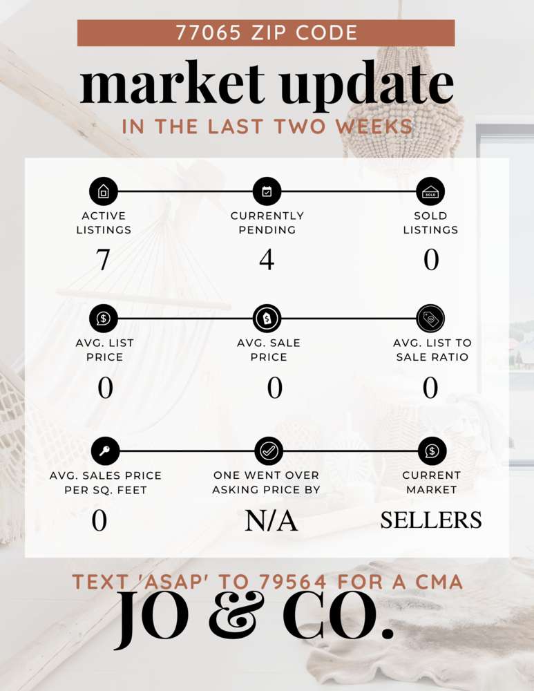 77065 Real Estate Market Update _ January 16, 2023