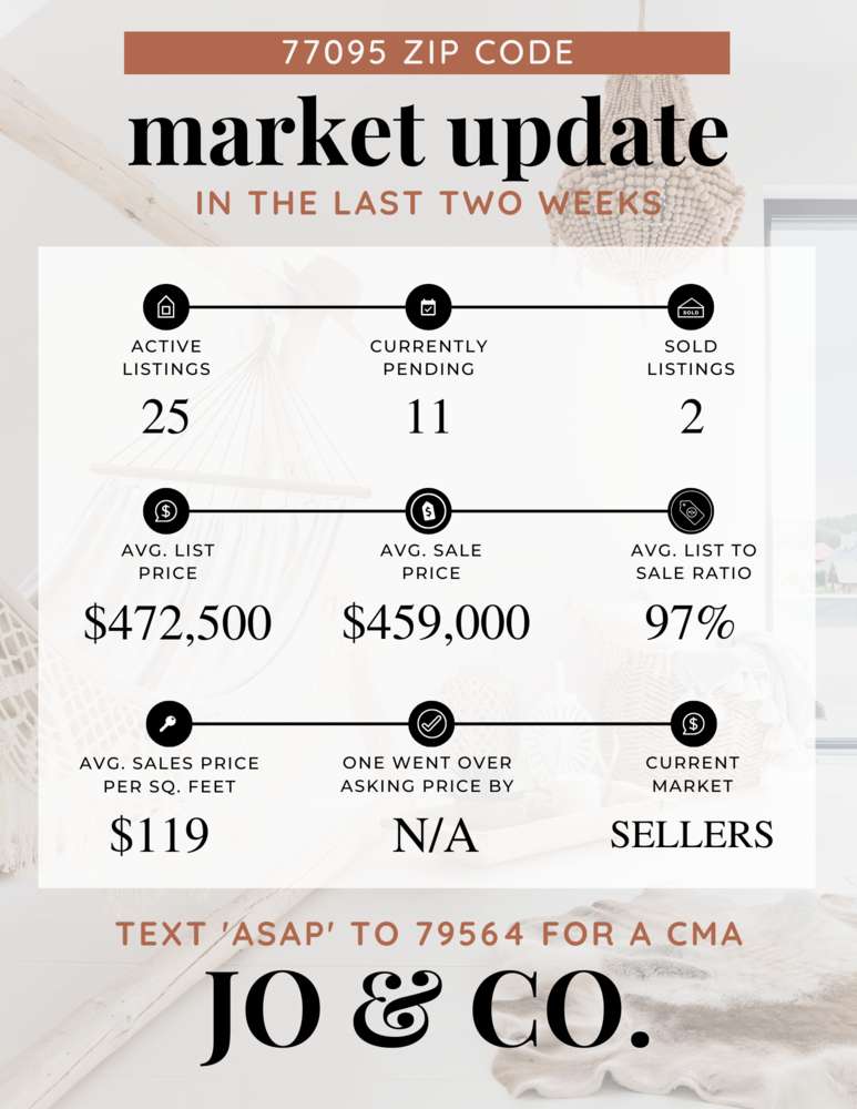 77095 Real Estate Market Update _ January 16, 2023