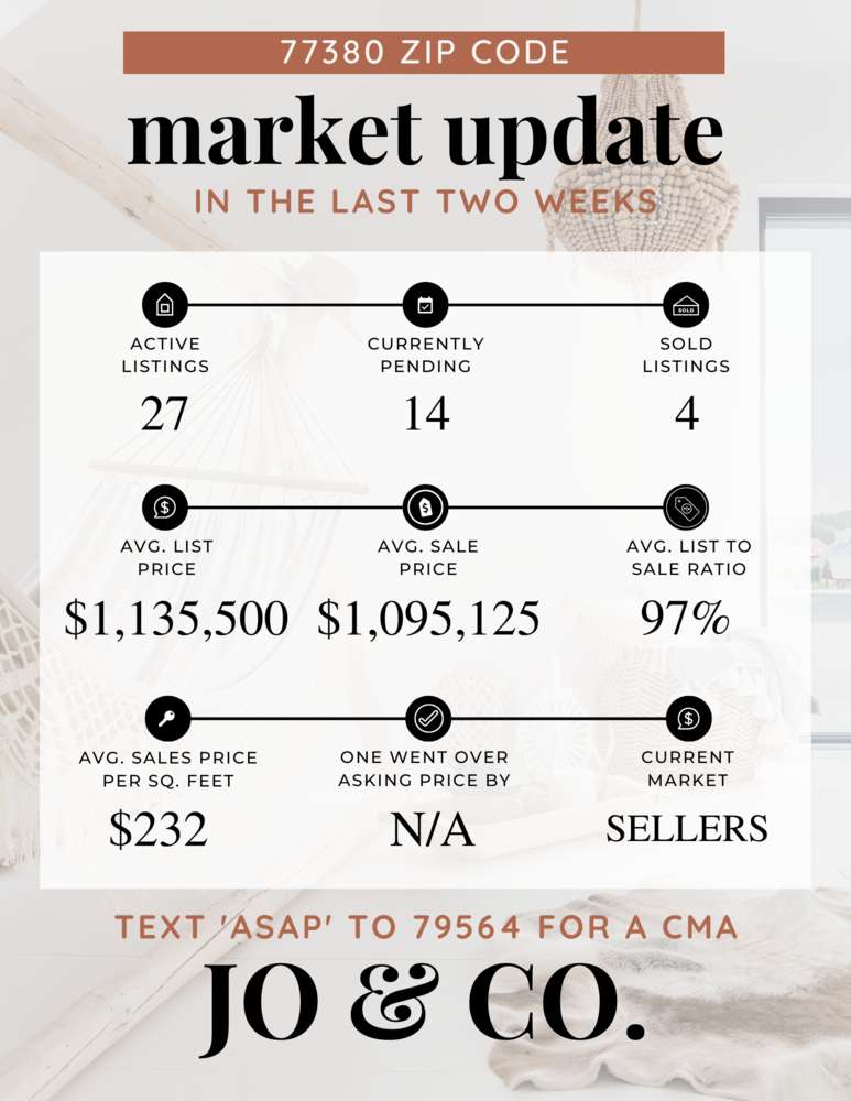 77380 Real Estate Market Update _ January 16, 2023