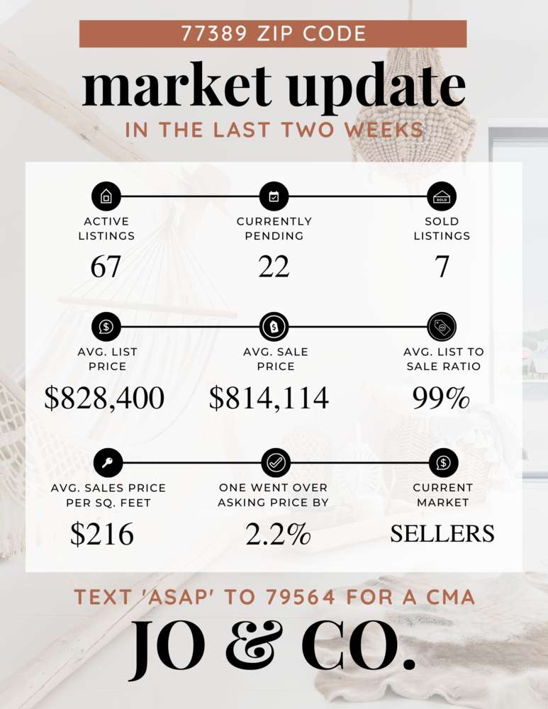 77389 Real Estate Market Update _ January 16, 2023