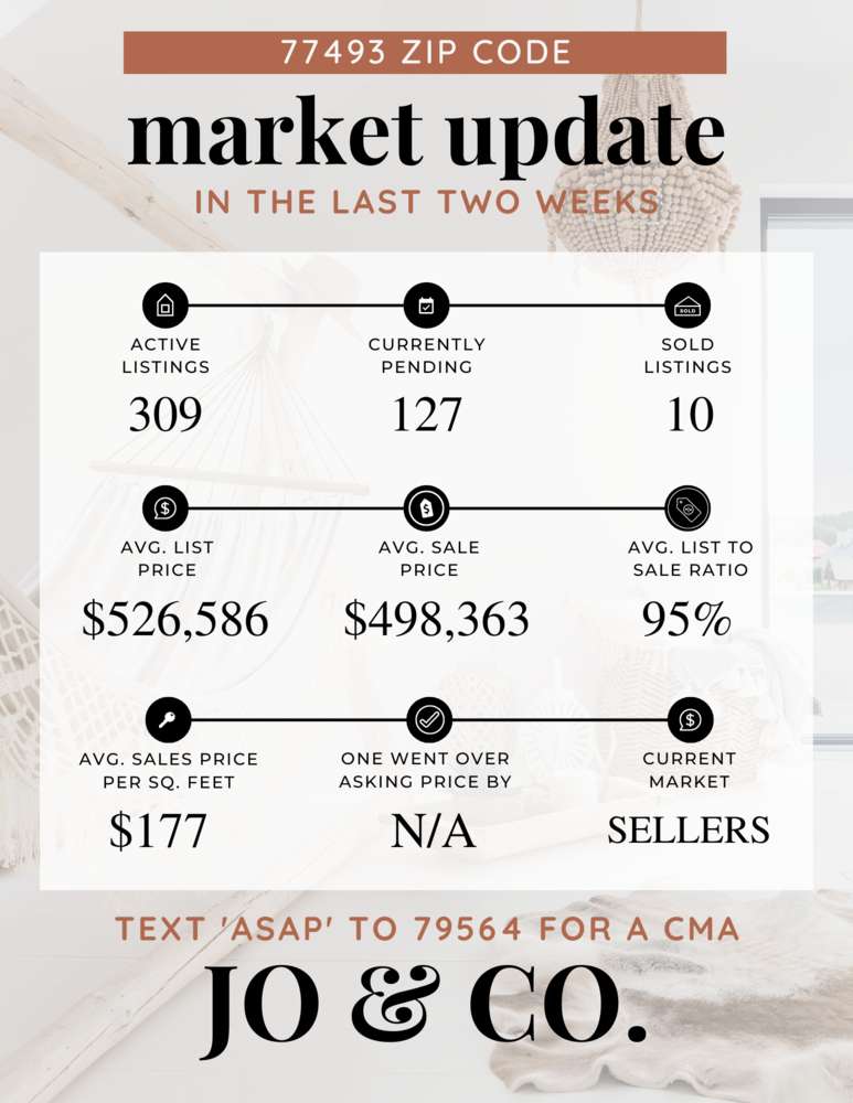 77493 Real Estate Market Update _ January 16, 2023