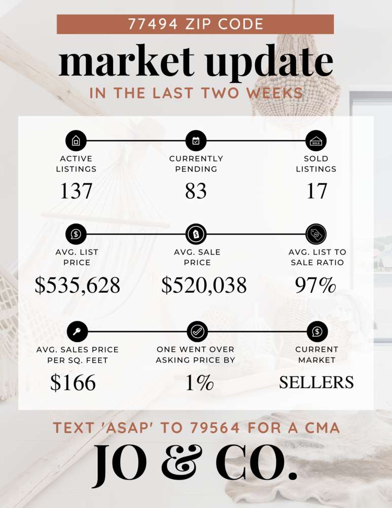 77494 Real Estate Market Update _ January 30, 2023