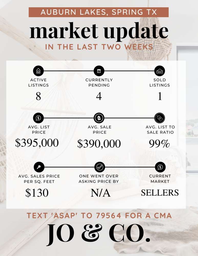 Auburn Lakes Real Estate Market Update _ January 09, 2023