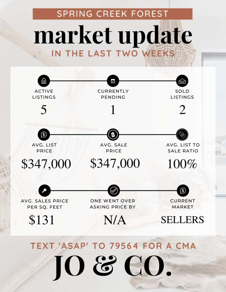 Spring Creek Forest Real Estate Market Update _ January 09, 2023