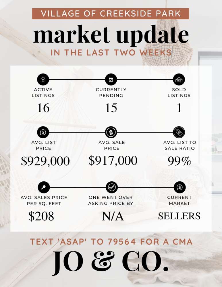 Village of Creekside Park Real Estate Market Update _ January 09, 2023