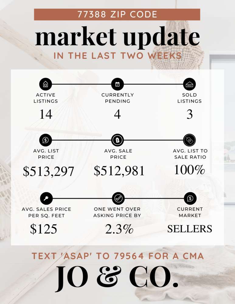 77388 Real Estate Market Update _ February 13, 2023