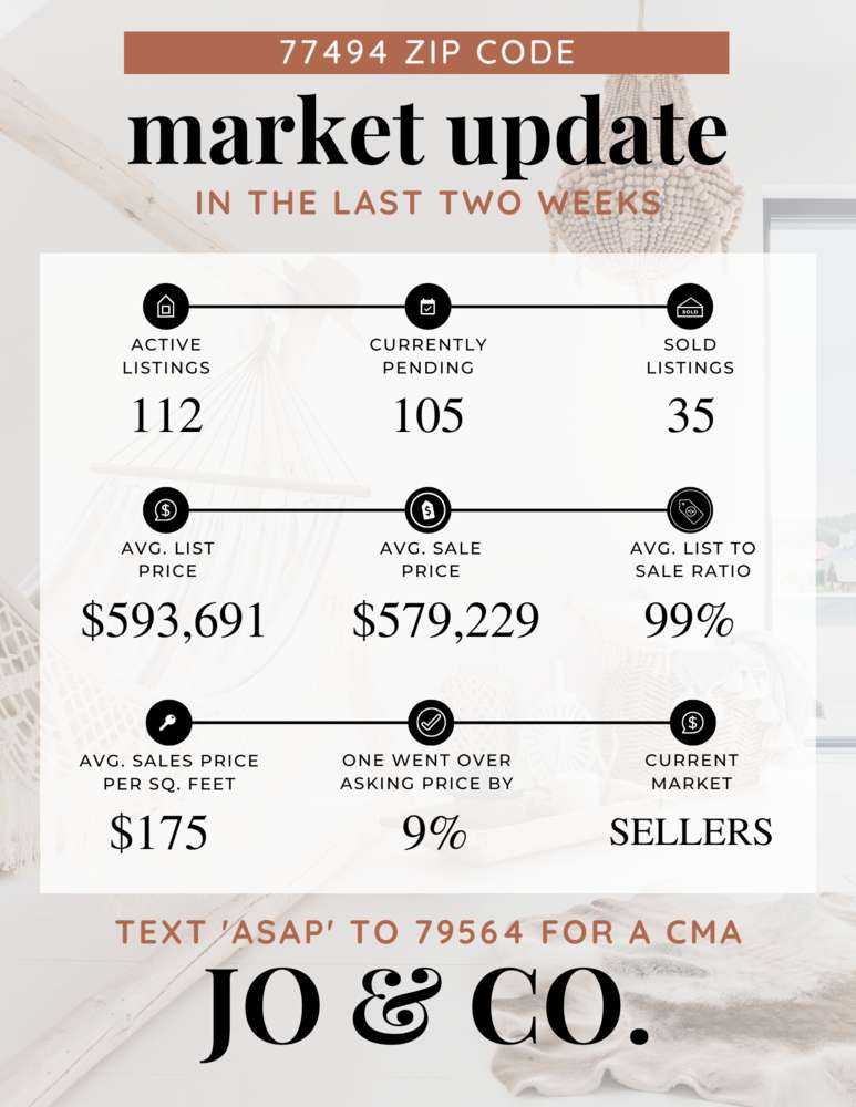 77494 Real Estate Market Update _ February 27, 2023