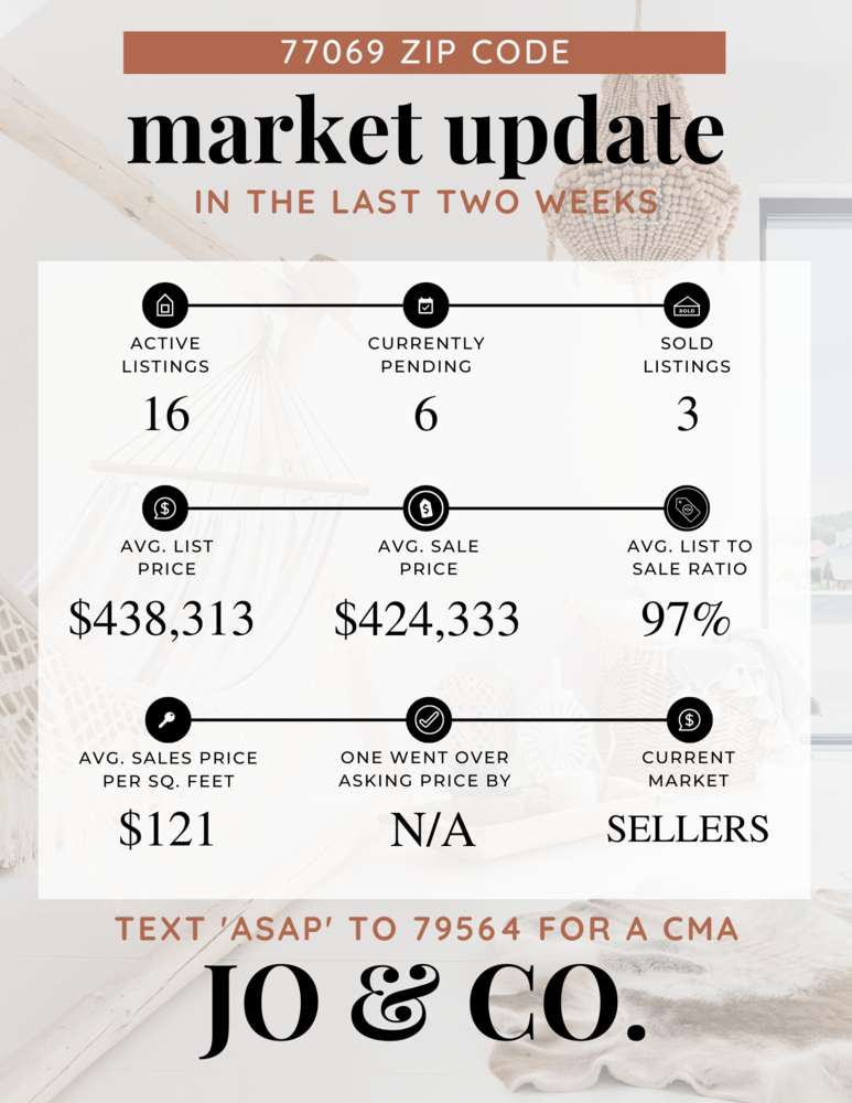 77069 Real Estate Market Update _ March 13, 2023