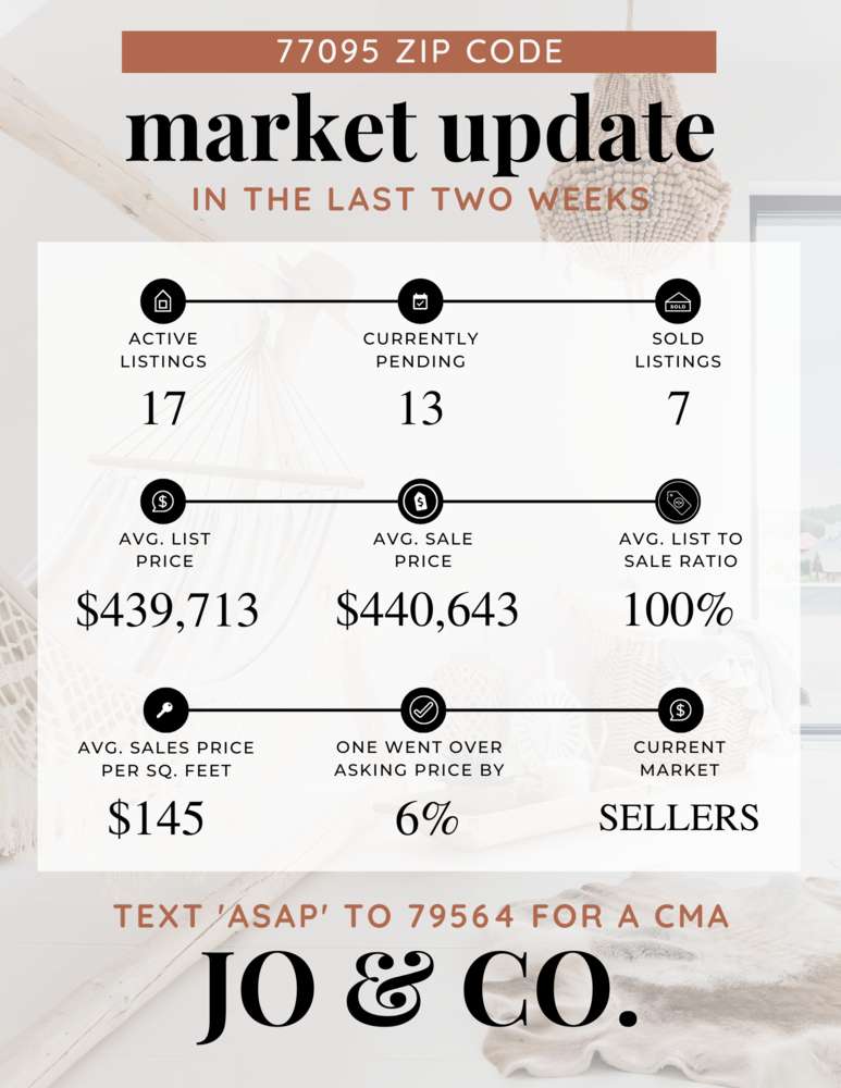 77095 Real Estate Market Update _ March 27, 2023