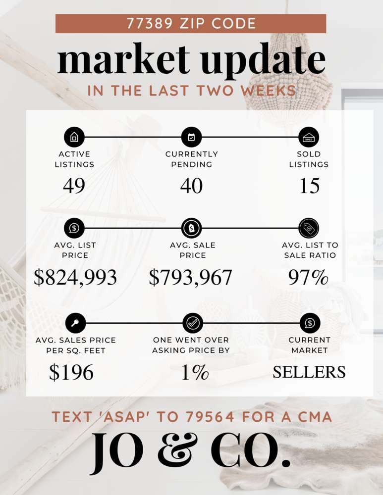 77389 Real Estate Market Update _ March 27, 2023