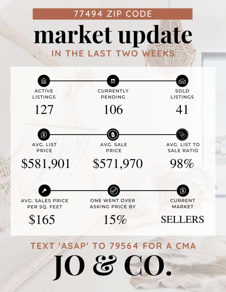77494 Real Estate Market Update _ March 13, 2023