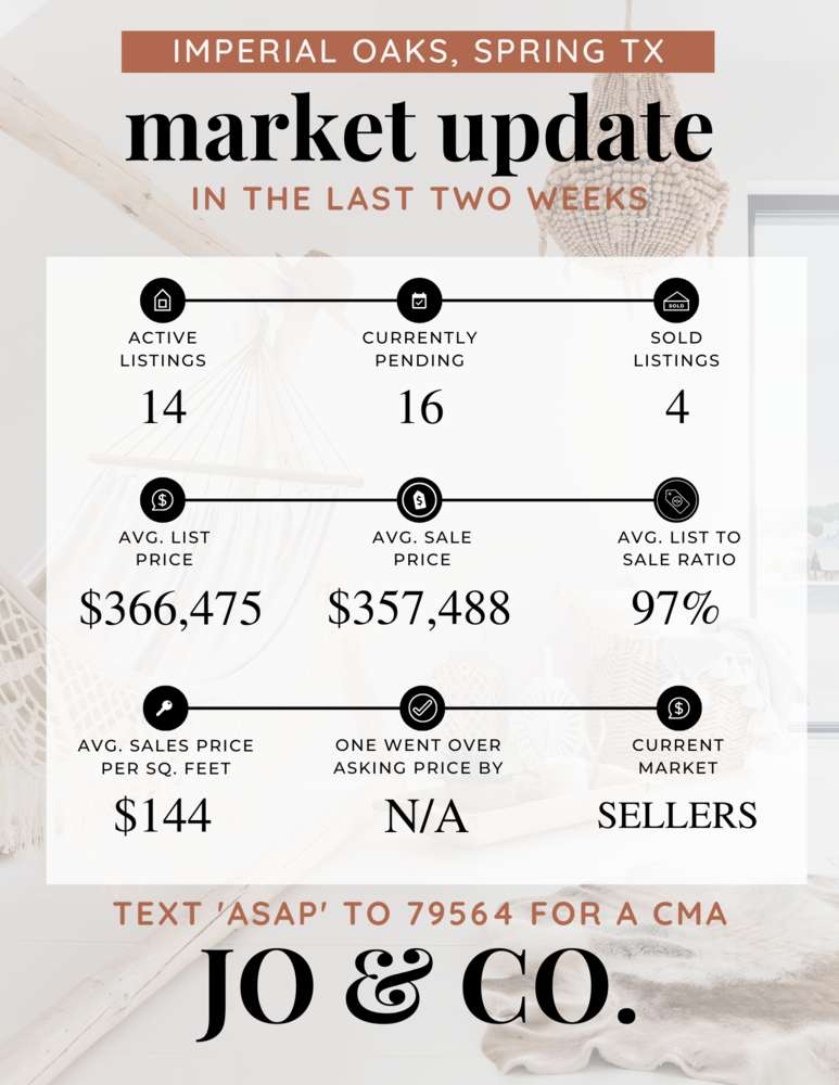Imperial Oaks Real Estate Market Update _ March 20, 2023