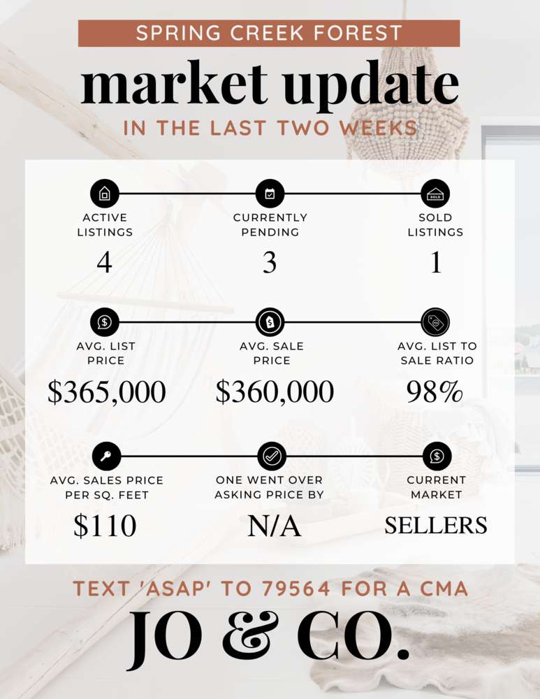 Spring Creek Forest Real Estate Market Update _ March 20, 2023