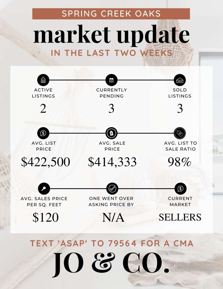 Spring Creek Oaks Real Estate Market Update _ March 20, 2023