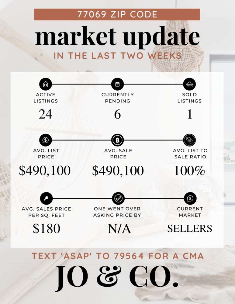 77069 Real Estate Market Update _ April 10, 2023