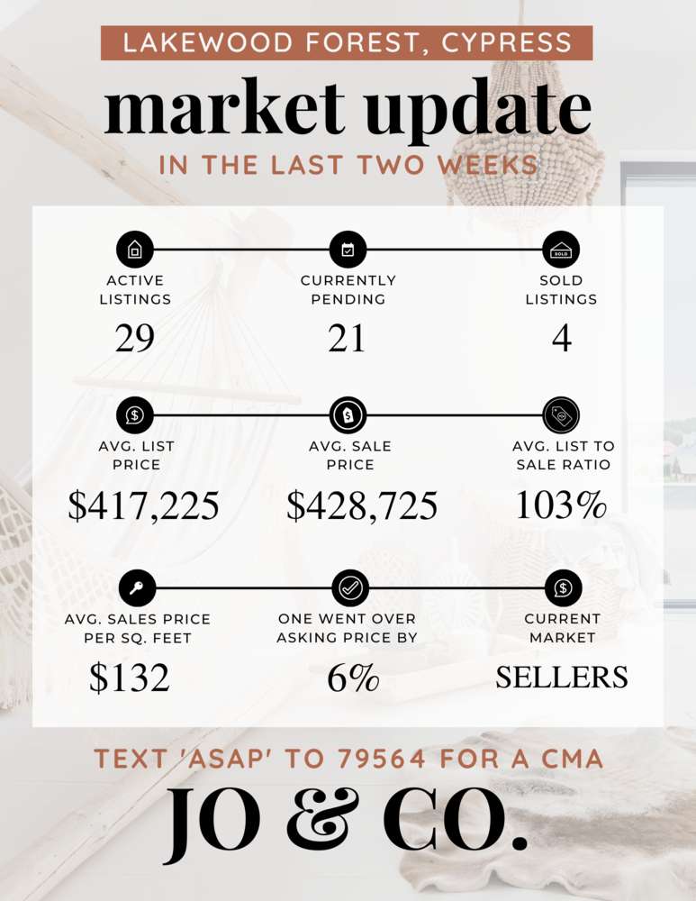 Lakewood Forest Real Estate Market Update _ April 17, 2023