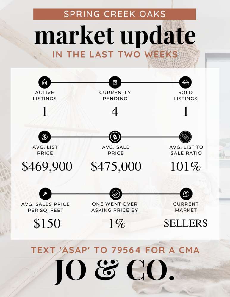 Spring Creek Oaks Real Estate Market Update _ April 03, 2023