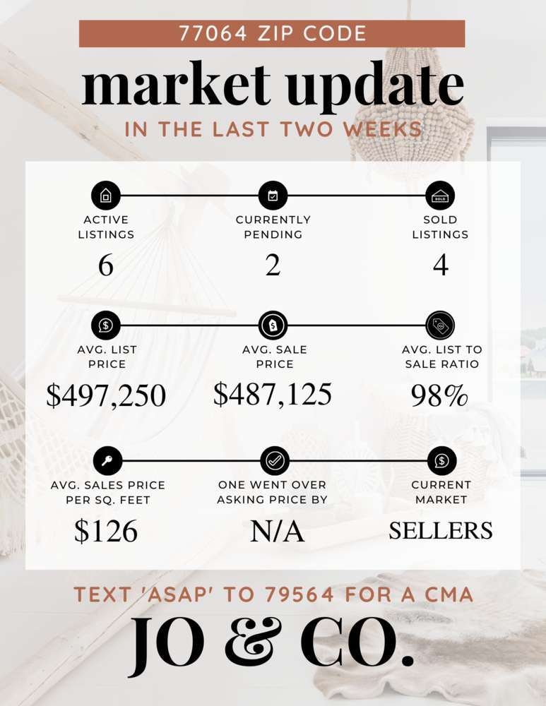 77064 Real Estate Market Update _ May 08, 2023