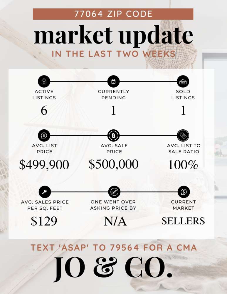 77064 Real Estate Market Update _ May 22, 2023