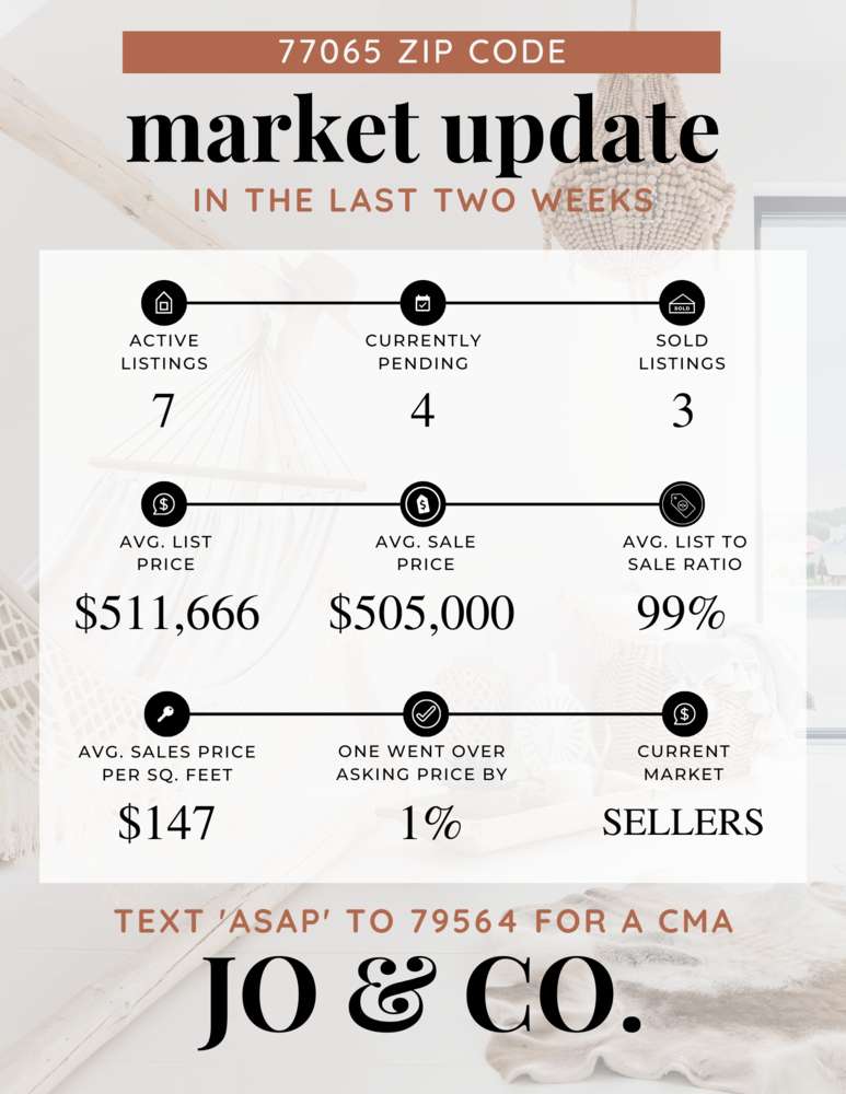 77065 Real Estate Market Update _ May 08, 2023