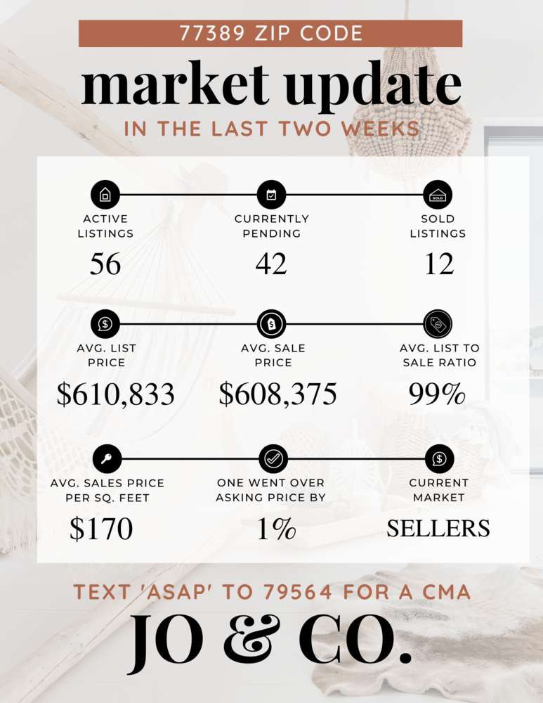 77389 Real Estate Market Update _ May 22, 2023