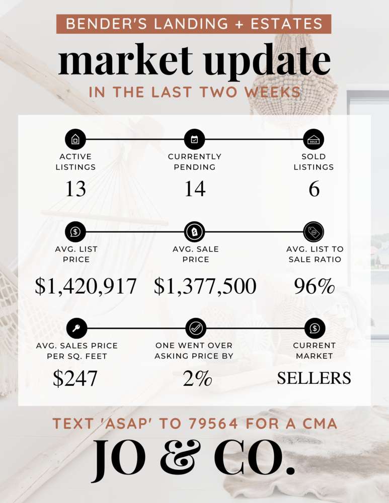 Bender’s Landing + Estates Real Estate Market Update _ May 29, 2023