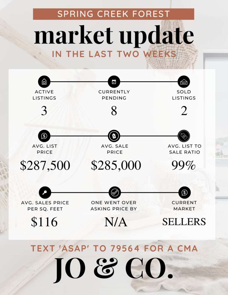 Spring Creek Forest Real Estate Market Update _ May 15, 2023
