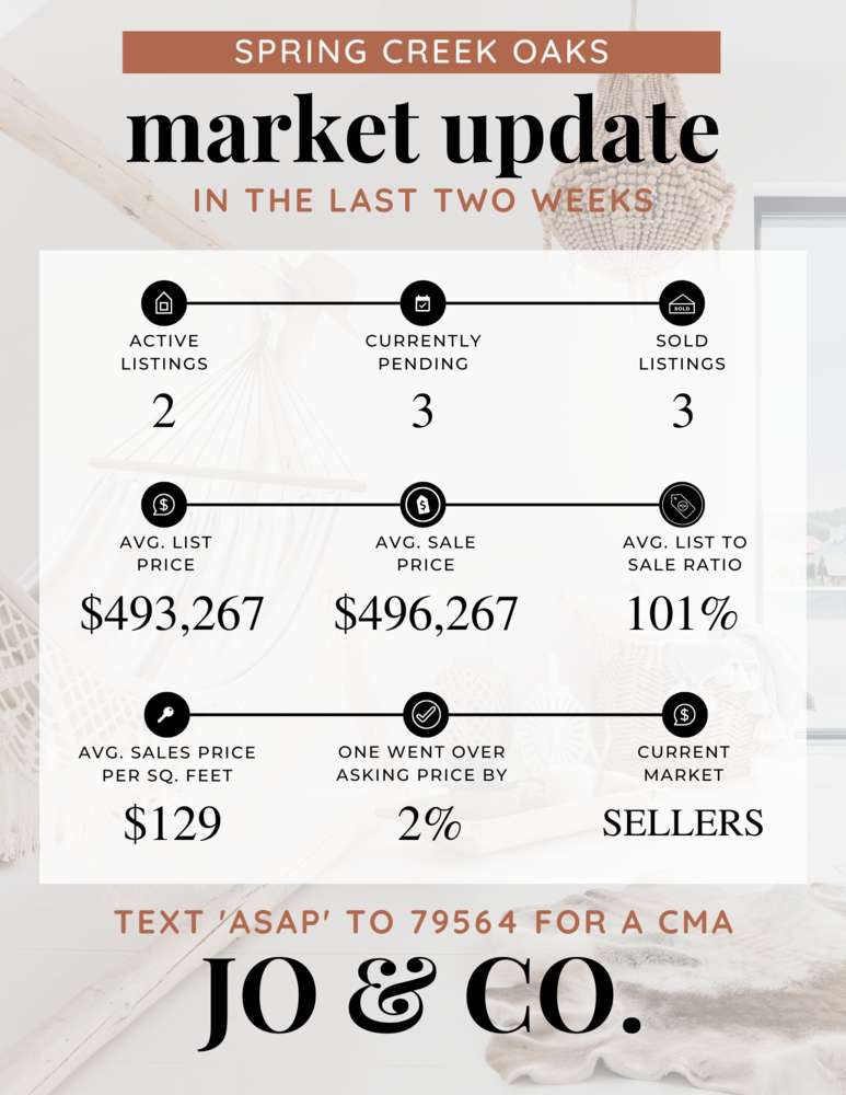 Spring Creek Oaks Real Estate Market Update _ May 15, 2023