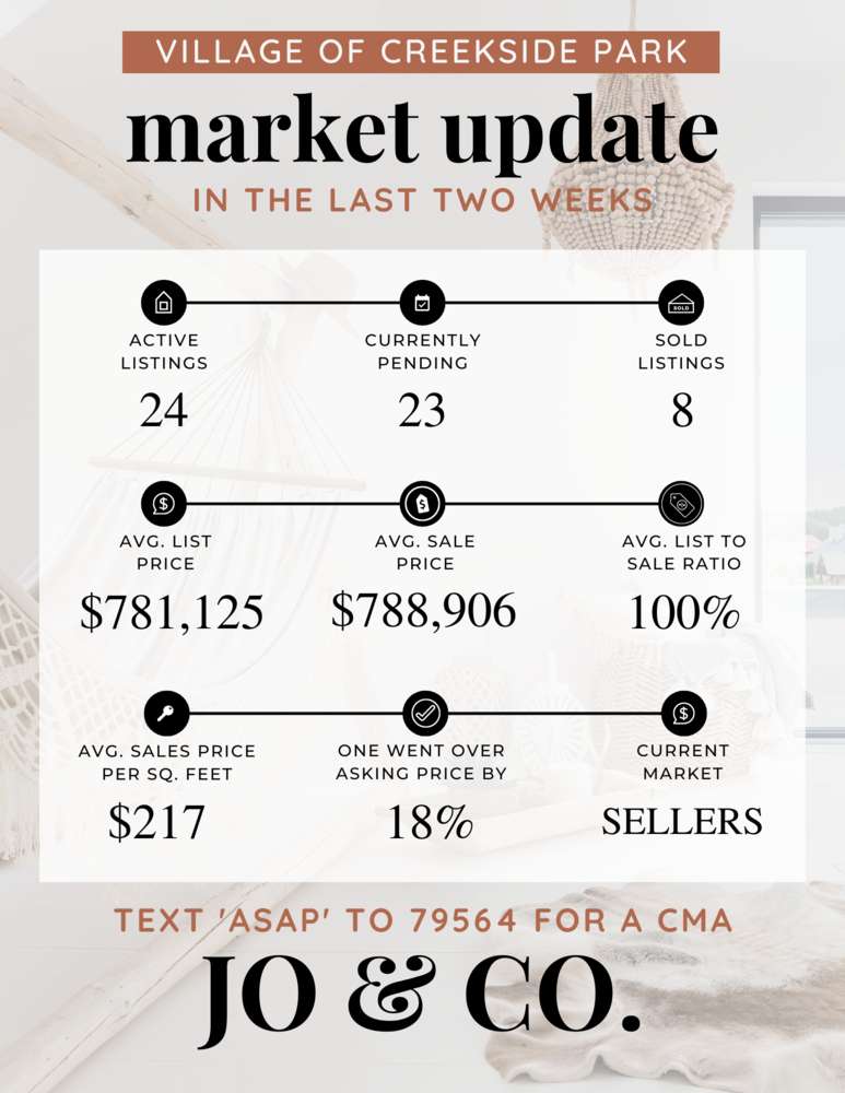 Village of Creekside Park Real Estate Market Update _ May 01, 2023