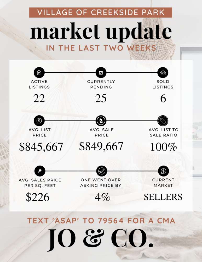 Village of Creekside Park Real Estate Market Update _ May 29, 2023