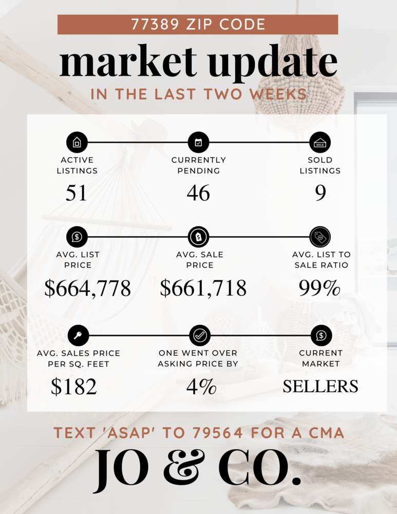 77389 Real Estate Market Update _ June 19, 2023