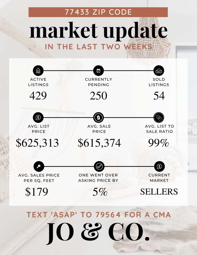 77433 Real Estate Market Update _ June 19, 2023