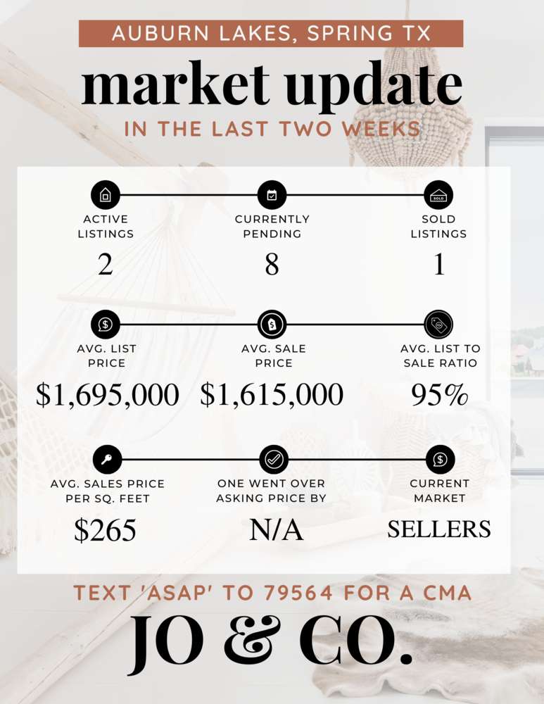 Auburn Lakes Real Estate Market Update _ June 12, 2023