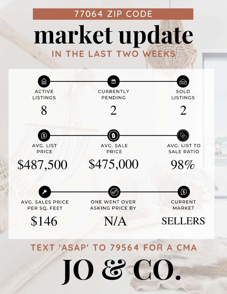 77064 Real Estate Market Update _ July 31, 2023