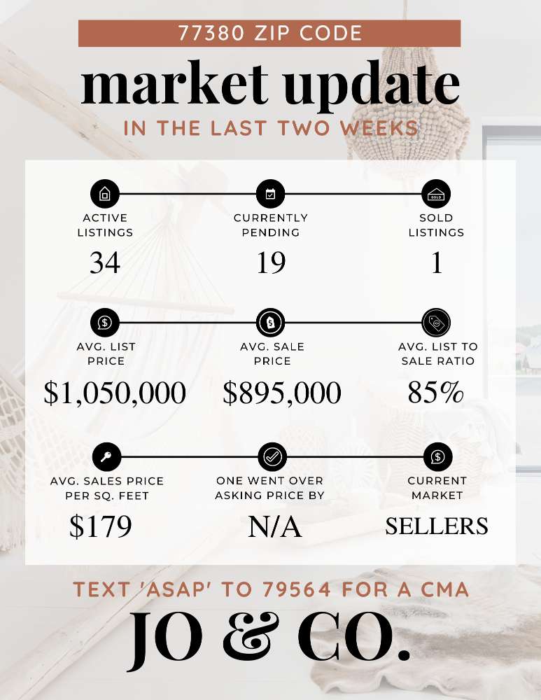 77380 Real Estate Market Update _ July 17, 2023